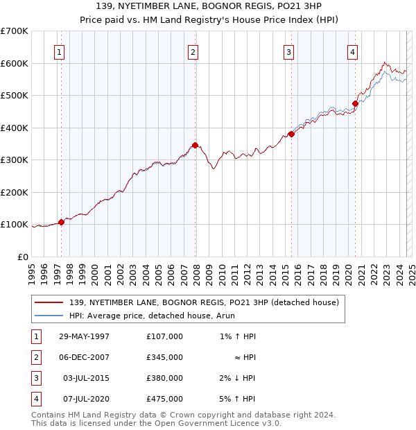 139, NYETIMBER LANE, BOGNOR REGIS, PO21 3HP: Price paid vs HM Land Registry's House Price Index