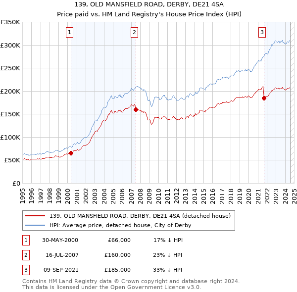 139, OLD MANSFIELD ROAD, DERBY, DE21 4SA: Price paid vs HM Land Registry's House Price Index