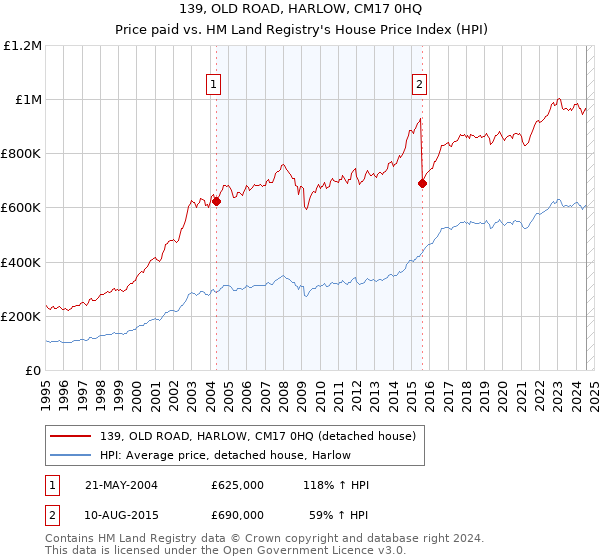 139, OLD ROAD, HARLOW, CM17 0HQ: Price paid vs HM Land Registry's House Price Index