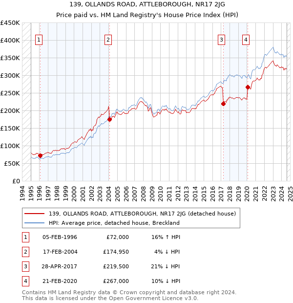 139, OLLANDS ROAD, ATTLEBOROUGH, NR17 2JG: Price paid vs HM Land Registry's House Price Index