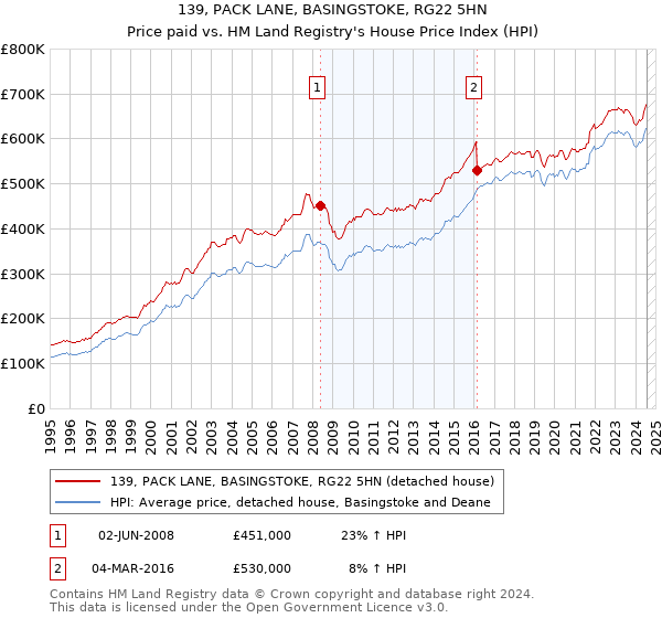 139, PACK LANE, BASINGSTOKE, RG22 5HN: Price paid vs HM Land Registry's House Price Index