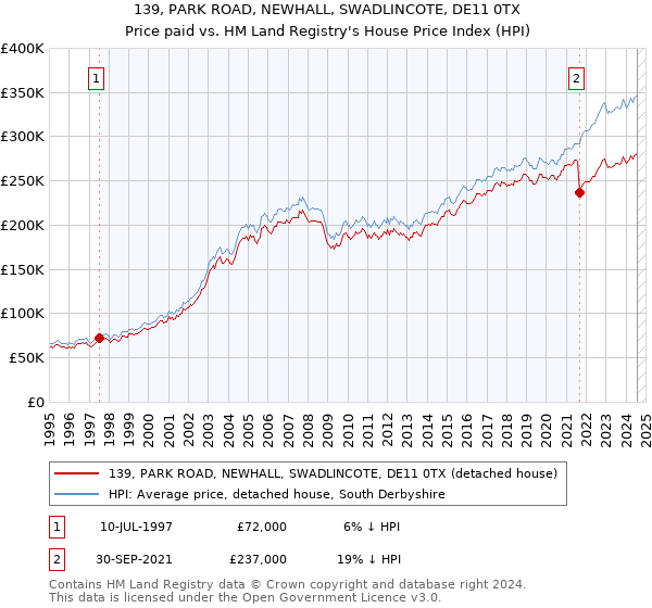 139, PARK ROAD, NEWHALL, SWADLINCOTE, DE11 0TX: Price paid vs HM Land Registry's House Price Index