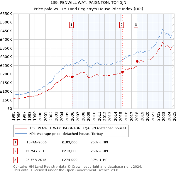 139, PENWILL WAY, PAIGNTON, TQ4 5JN: Price paid vs HM Land Registry's House Price Index