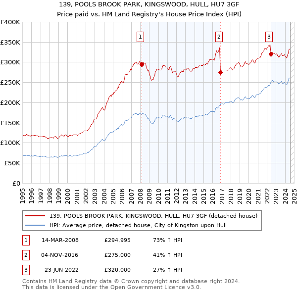 139, POOLS BROOK PARK, KINGSWOOD, HULL, HU7 3GF: Price paid vs HM Land Registry's House Price Index