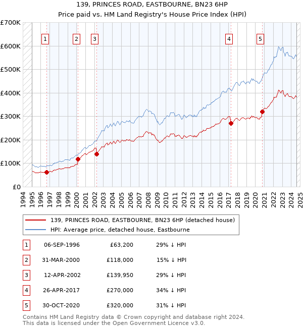 139, PRINCES ROAD, EASTBOURNE, BN23 6HP: Price paid vs HM Land Registry's House Price Index