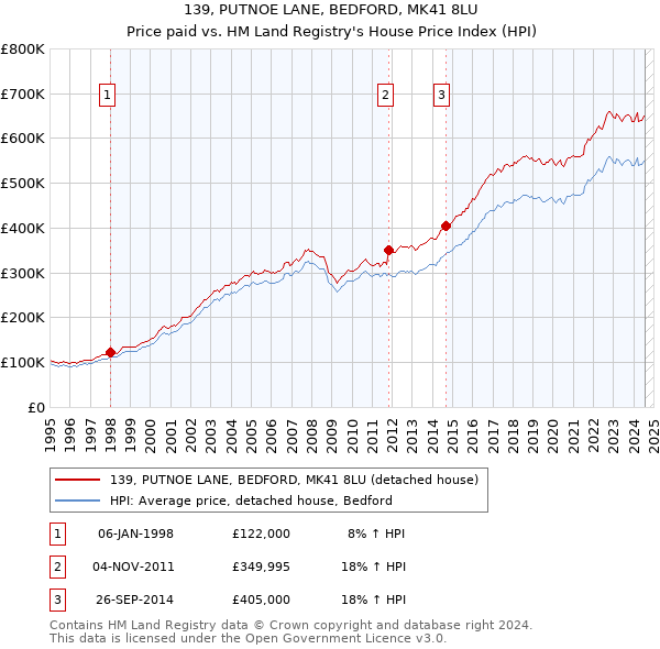 139, PUTNOE LANE, BEDFORD, MK41 8LU: Price paid vs HM Land Registry's House Price Index