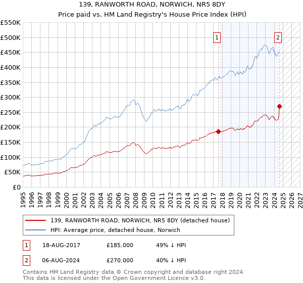 139, RANWORTH ROAD, NORWICH, NR5 8DY: Price paid vs HM Land Registry's House Price Index