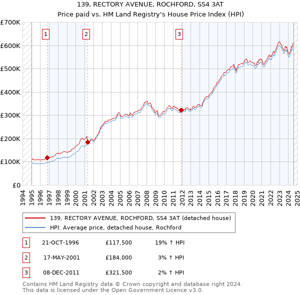 139, RECTORY AVENUE, ROCHFORD, SS4 3AT: Price paid vs HM Land Registry's House Price Index