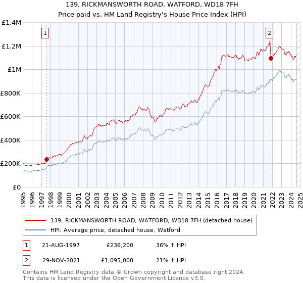 139, RICKMANSWORTH ROAD, WATFORD, WD18 7FH: Price paid vs HM Land Registry's House Price Index