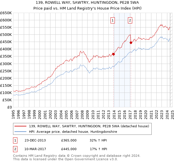 139, ROWELL WAY, SAWTRY, HUNTINGDON, PE28 5WA: Price paid vs HM Land Registry's House Price Index