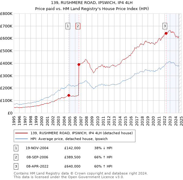 139, RUSHMERE ROAD, IPSWICH, IP4 4LH: Price paid vs HM Land Registry's House Price Index