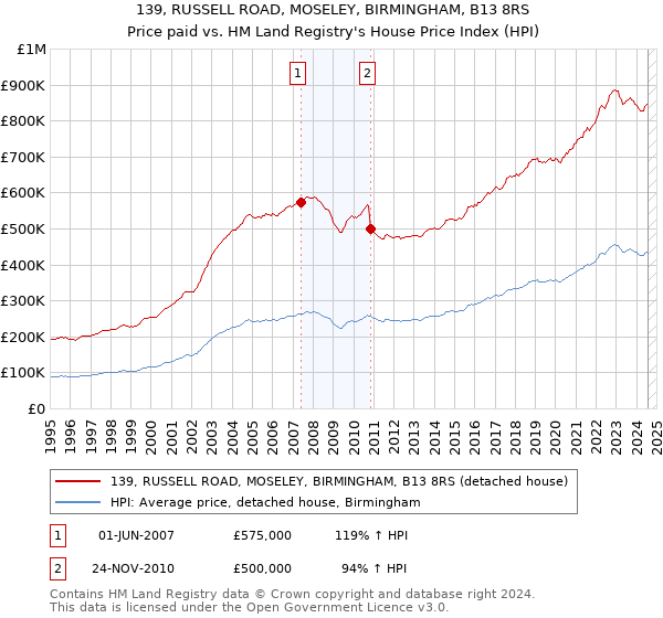 139, RUSSELL ROAD, MOSELEY, BIRMINGHAM, B13 8RS: Price paid vs HM Land Registry's House Price Index