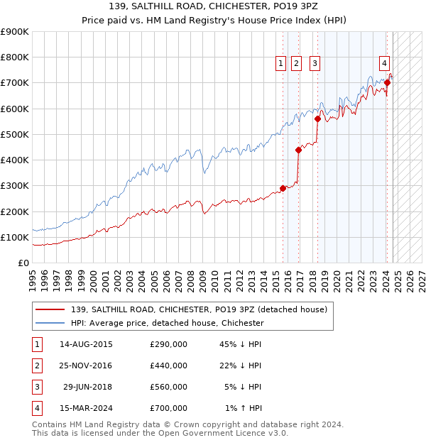 139, SALTHILL ROAD, CHICHESTER, PO19 3PZ: Price paid vs HM Land Registry's House Price Index