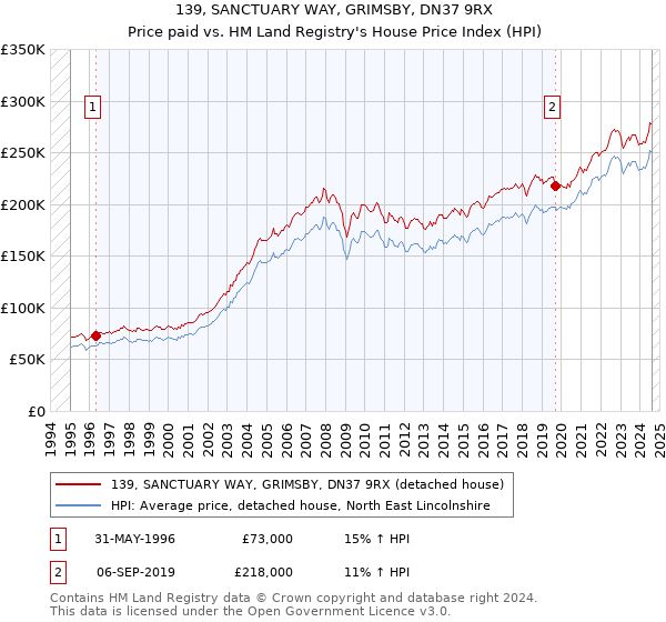 139, SANCTUARY WAY, GRIMSBY, DN37 9RX: Price paid vs HM Land Registry's House Price Index