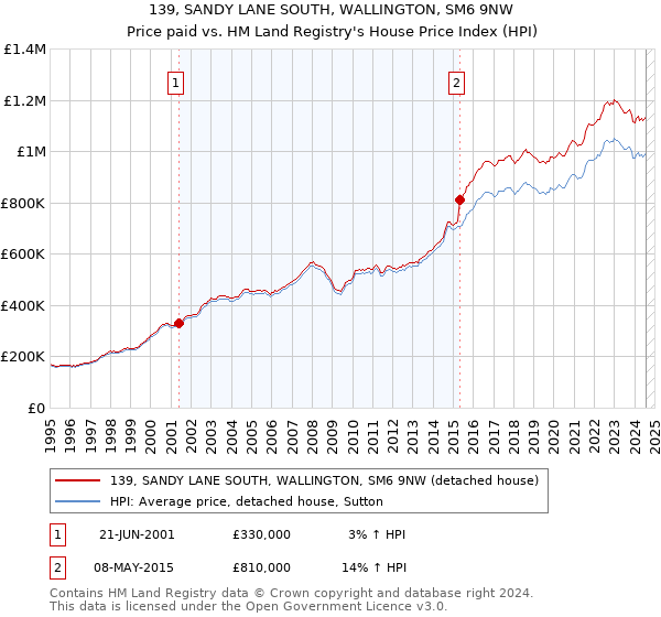 139, SANDY LANE SOUTH, WALLINGTON, SM6 9NW: Price paid vs HM Land Registry's House Price Index