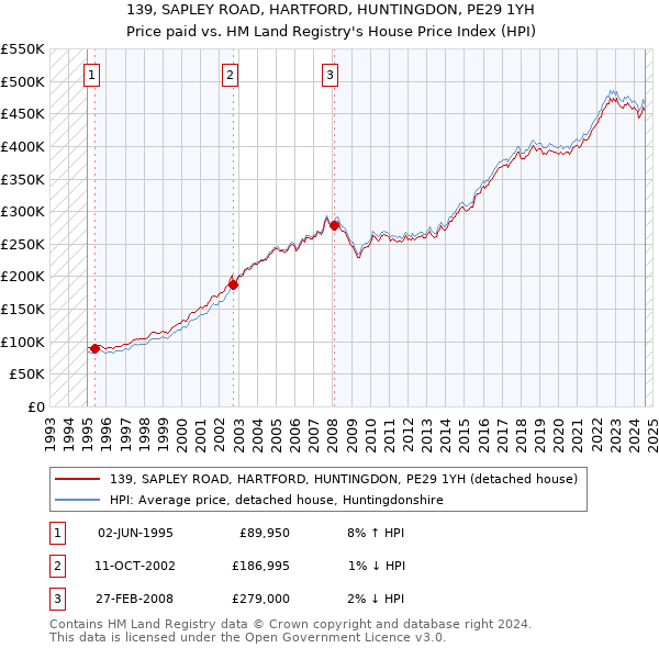 139, SAPLEY ROAD, HARTFORD, HUNTINGDON, PE29 1YH: Price paid vs HM Land Registry's House Price Index