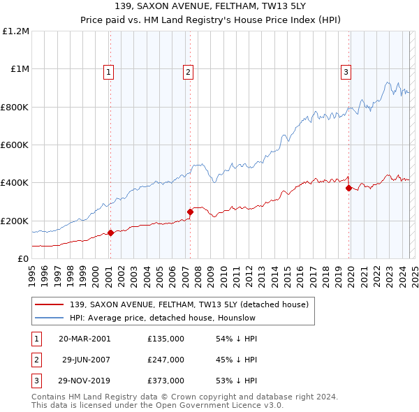 139, SAXON AVENUE, FELTHAM, TW13 5LY: Price paid vs HM Land Registry's House Price Index