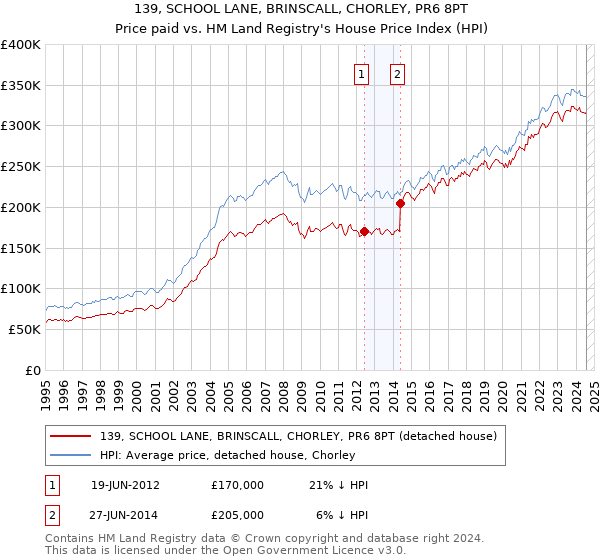 139, SCHOOL LANE, BRINSCALL, CHORLEY, PR6 8PT: Price paid vs HM Land Registry's House Price Index