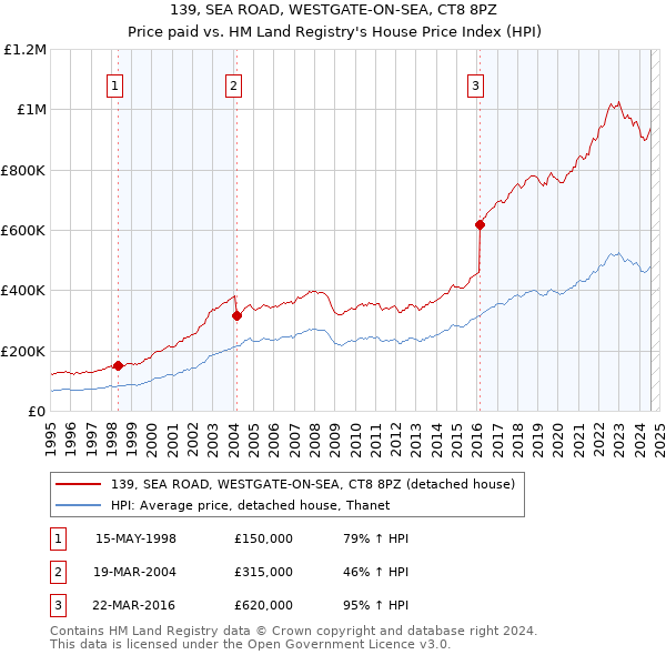 139, SEA ROAD, WESTGATE-ON-SEA, CT8 8PZ: Price paid vs HM Land Registry's House Price Index