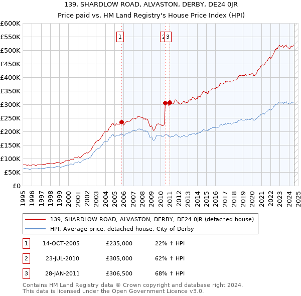 139, SHARDLOW ROAD, ALVASTON, DERBY, DE24 0JR: Price paid vs HM Land Registry's House Price Index