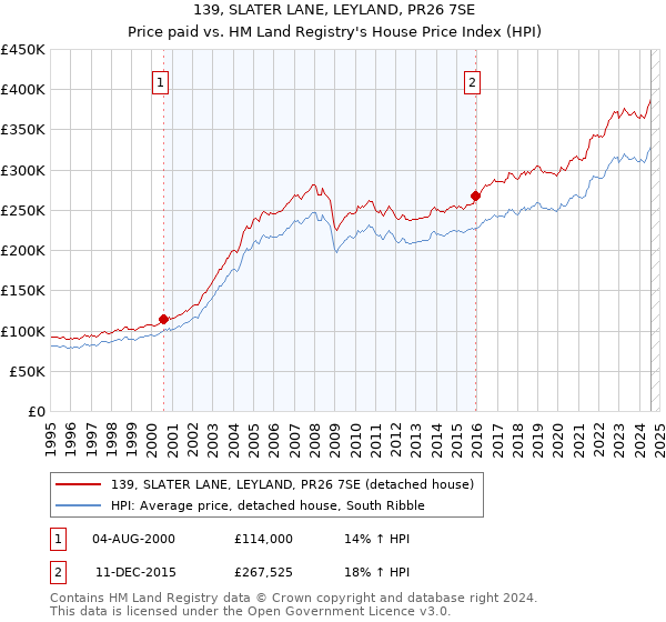 139, SLATER LANE, LEYLAND, PR26 7SE: Price paid vs HM Land Registry's House Price Index