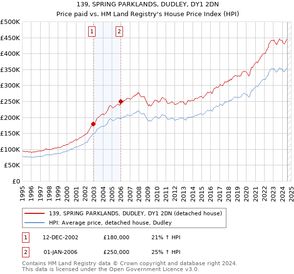 139, SPRING PARKLANDS, DUDLEY, DY1 2DN: Price paid vs HM Land Registry's House Price Index