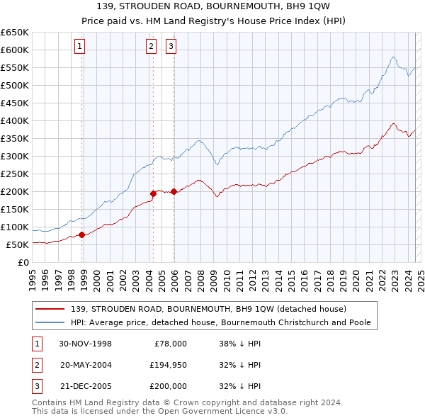 139, STROUDEN ROAD, BOURNEMOUTH, BH9 1QW: Price paid vs HM Land Registry's House Price Index