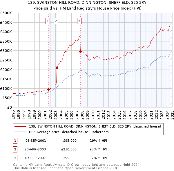 139, SWINSTON HILL ROAD, DINNINGTON, SHEFFIELD, S25 2RY: Price paid vs HM Land Registry's House Price Index