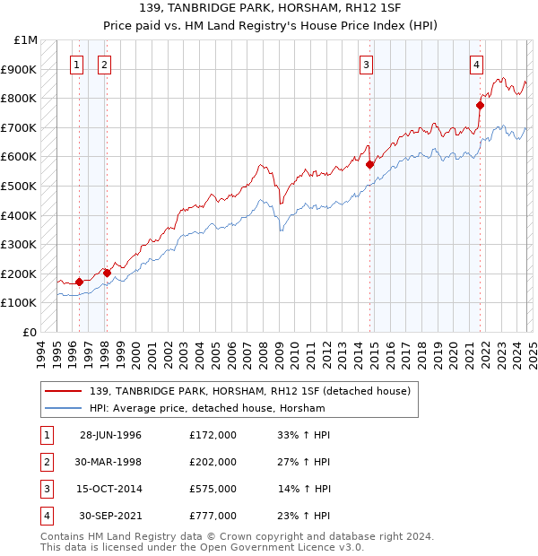 139, TANBRIDGE PARK, HORSHAM, RH12 1SF: Price paid vs HM Land Registry's House Price Index