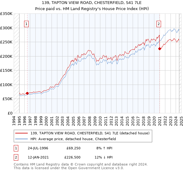 139, TAPTON VIEW ROAD, CHESTERFIELD, S41 7LE: Price paid vs HM Land Registry's House Price Index