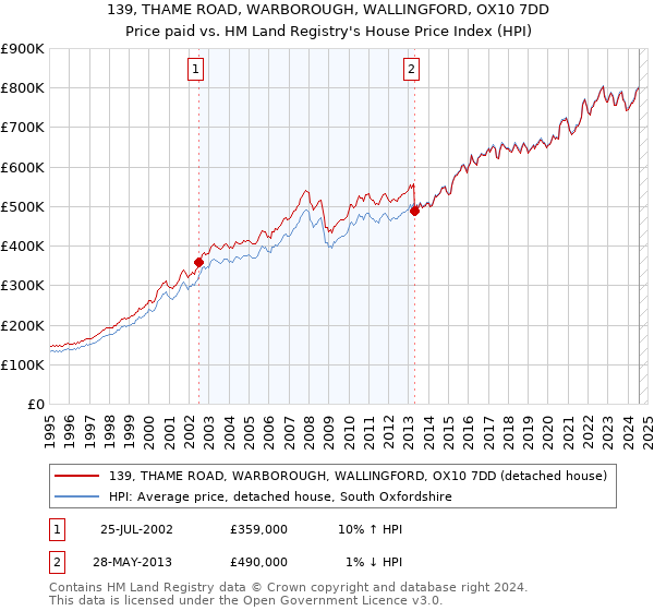 139, THAME ROAD, WARBOROUGH, WALLINGFORD, OX10 7DD: Price paid vs HM Land Registry's House Price Index