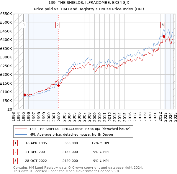 139, THE SHIELDS, ILFRACOMBE, EX34 8JX: Price paid vs HM Land Registry's House Price Index