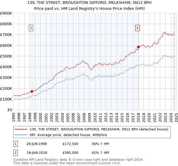 139, THE STREET, BROUGHTON GIFFORD, MELKSHAM, SN12 8PH: Price paid vs HM Land Registry's House Price Index