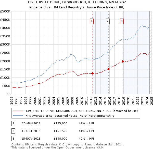 139, THISTLE DRIVE, DESBOROUGH, KETTERING, NN14 2GZ: Price paid vs HM Land Registry's House Price Index