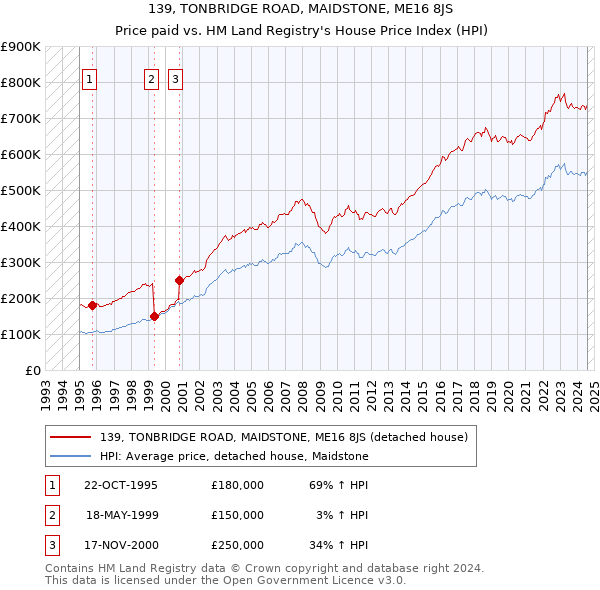 139, TONBRIDGE ROAD, MAIDSTONE, ME16 8JS: Price paid vs HM Land Registry's House Price Index