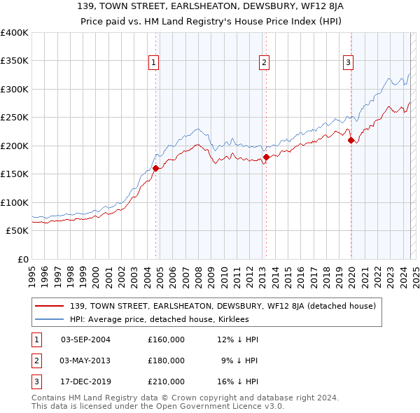 139, TOWN STREET, EARLSHEATON, DEWSBURY, WF12 8JA: Price paid vs HM Land Registry's House Price Index