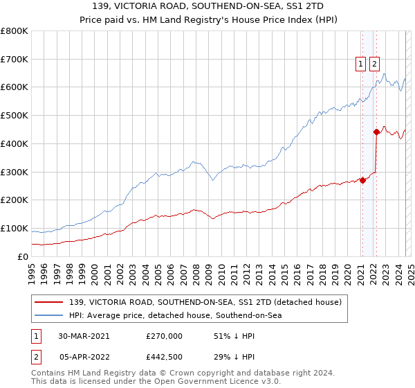 139, VICTORIA ROAD, SOUTHEND-ON-SEA, SS1 2TD: Price paid vs HM Land Registry's House Price Index