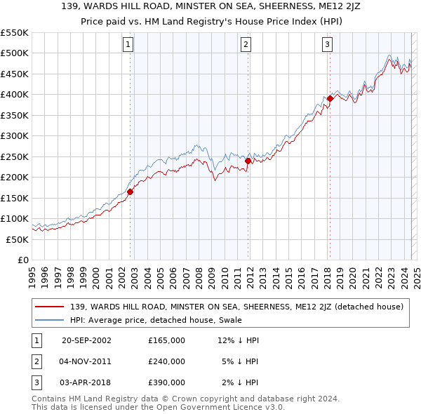 139, WARDS HILL ROAD, MINSTER ON SEA, SHEERNESS, ME12 2JZ: Price paid vs HM Land Registry's House Price Index