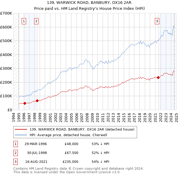 139, WARWICK ROAD, BANBURY, OX16 2AR: Price paid vs HM Land Registry's House Price Index