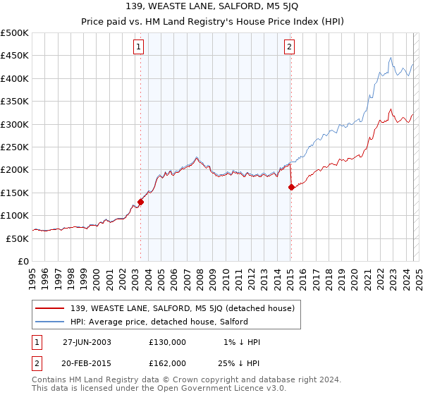 139, WEASTE LANE, SALFORD, M5 5JQ: Price paid vs HM Land Registry's House Price Index