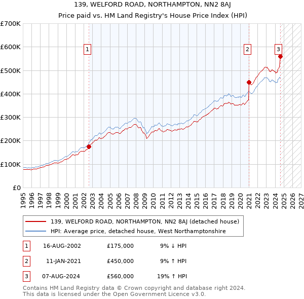 139, WELFORD ROAD, NORTHAMPTON, NN2 8AJ: Price paid vs HM Land Registry's House Price Index