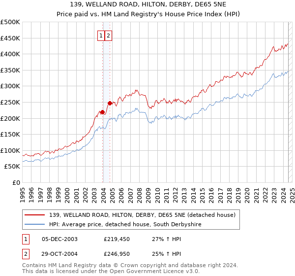 139, WELLAND ROAD, HILTON, DERBY, DE65 5NE: Price paid vs HM Land Registry's House Price Index