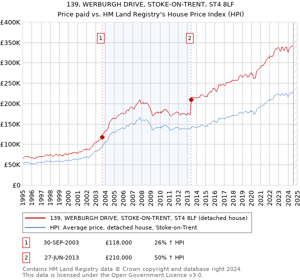 139, WERBURGH DRIVE, STOKE-ON-TRENT, ST4 8LF: Price paid vs HM Land Registry's House Price Index