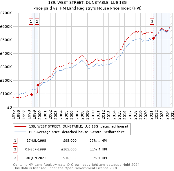 139, WEST STREET, DUNSTABLE, LU6 1SG: Price paid vs HM Land Registry's House Price Index