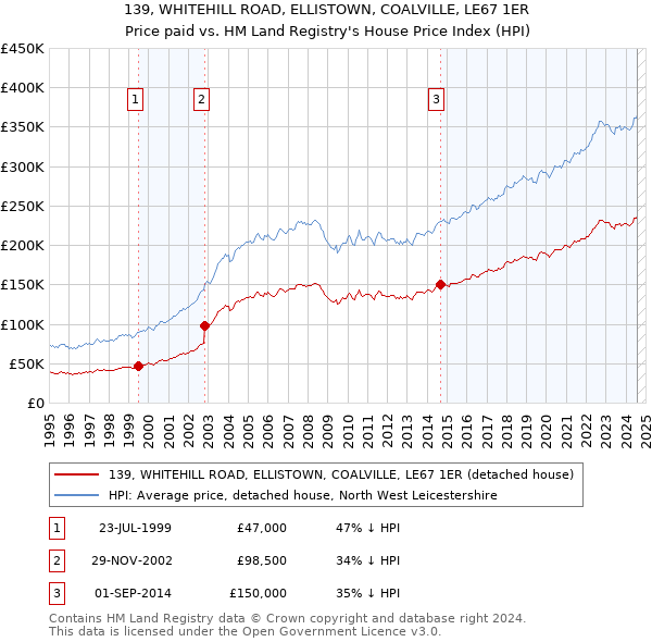 139, WHITEHILL ROAD, ELLISTOWN, COALVILLE, LE67 1ER: Price paid vs HM Land Registry's House Price Index