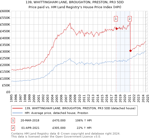 139, WHITTINGHAM LANE, BROUGHTON, PRESTON, PR3 5DD: Price paid vs HM Land Registry's House Price Index