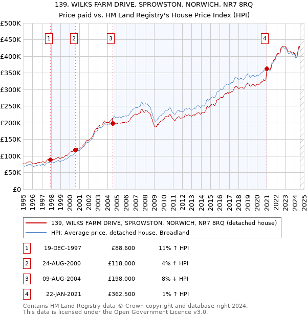 139, WILKS FARM DRIVE, SPROWSTON, NORWICH, NR7 8RQ: Price paid vs HM Land Registry's House Price Index