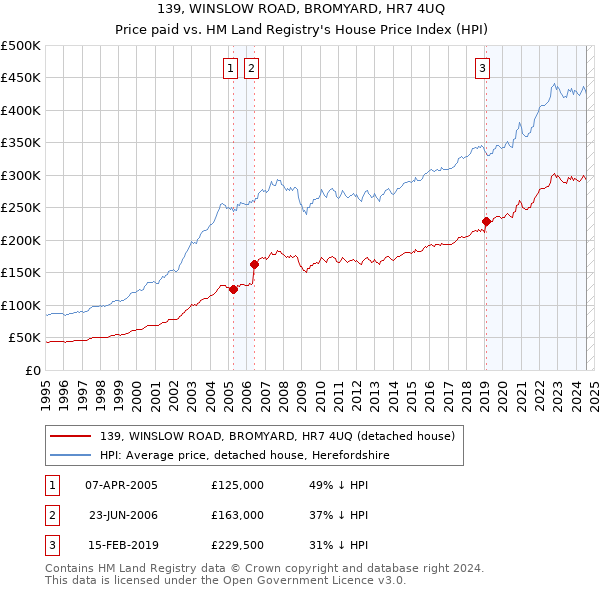 139, WINSLOW ROAD, BROMYARD, HR7 4UQ: Price paid vs HM Land Registry's House Price Index