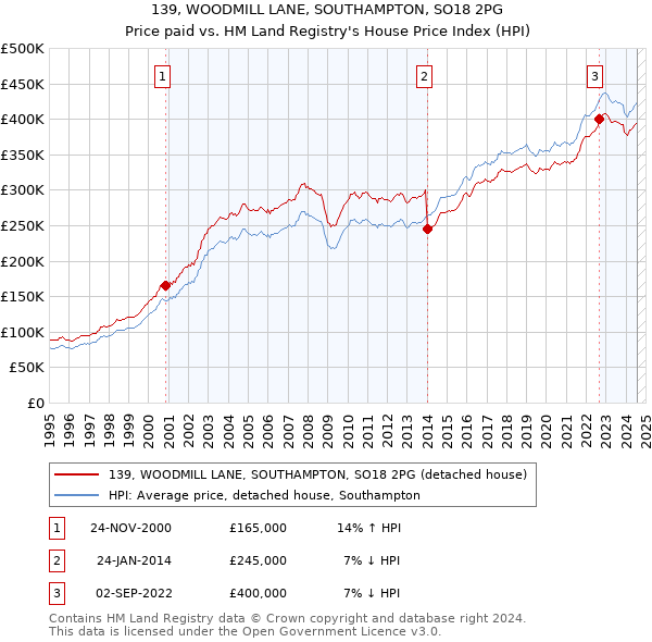 139, WOODMILL LANE, SOUTHAMPTON, SO18 2PG: Price paid vs HM Land Registry's House Price Index