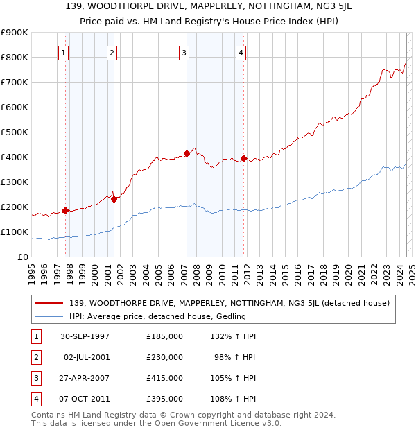 139, WOODTHORPE DRIVE, MAPPERLEY, NOTTINGHAM, NG3 5JL: Price paid vs HM Land Registry's House Price Index